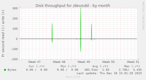 Disk throughput for /dev/sdd