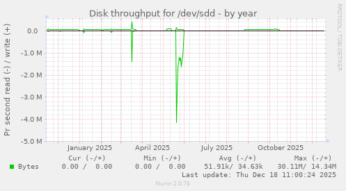 Disk throughput for /dev/sdd