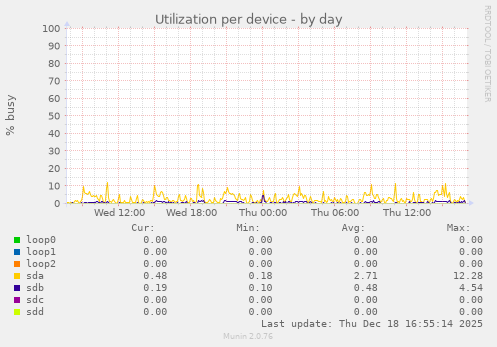 Utilization per device