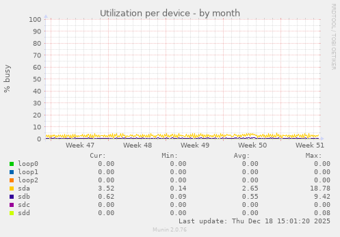 Utilization per device
