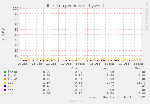 Utilization per device