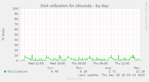 Disk utilization for /dev/sda