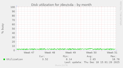 Disk utilization for /dev/sda