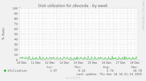 Disk utilization for /dev/sda