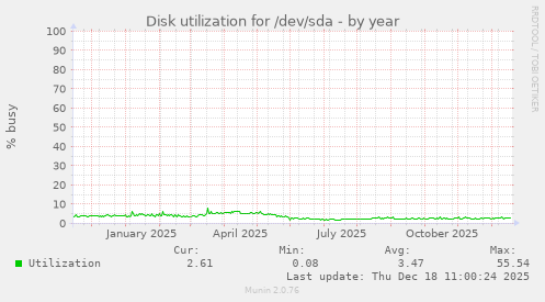 Disk utilization for /dev/sda