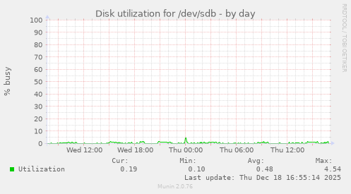Disk utilization for /dev/sdb