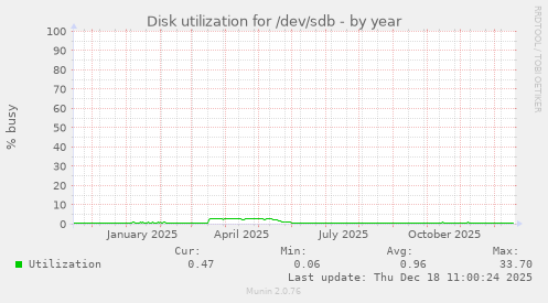Disk utilization for /dev/sdb