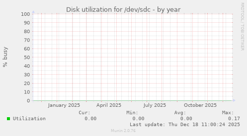 Disk utilization for /dev/sdc