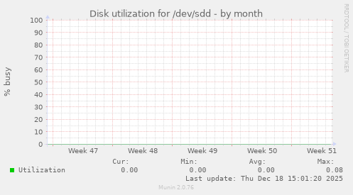 Disk utilization for /dev/sdd