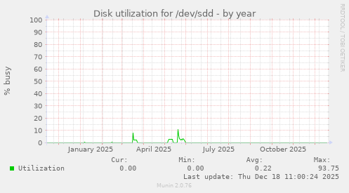 Disk utilization for /dev/sdd