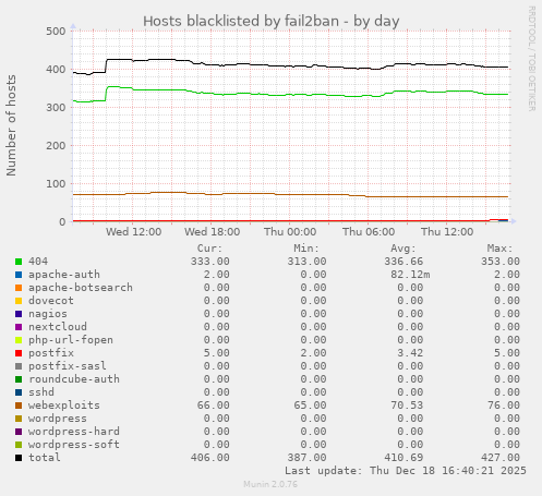 Hosts blacklisted by fail2ban