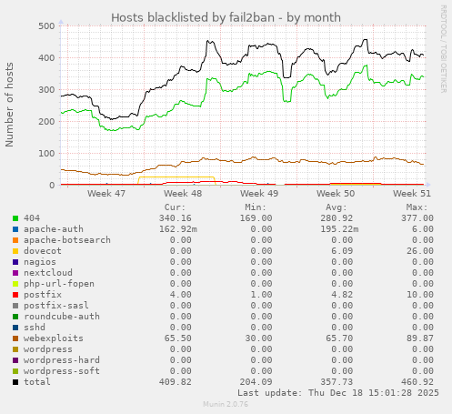 Hosts blacklisted by fail2ban