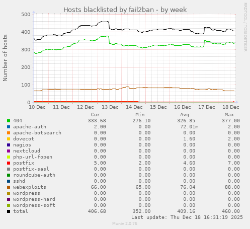 Hosts blacklisted by fail2ban