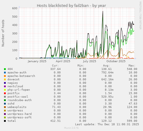 Hosts blacklisted by fail2ban