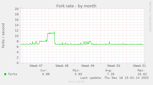 Fork rate
