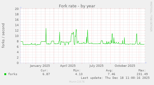 Fork rate