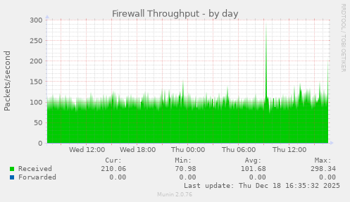 Firewall Throughput