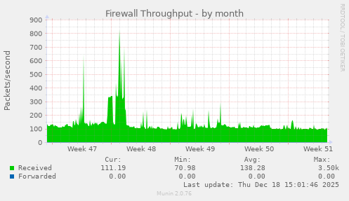 Firewall Throughput