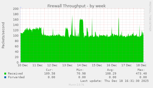 Firewall Throughput