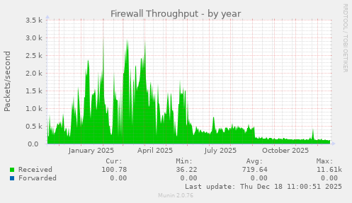 Firewall Throughput