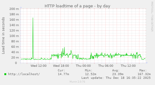 HTTP loadtime of a page