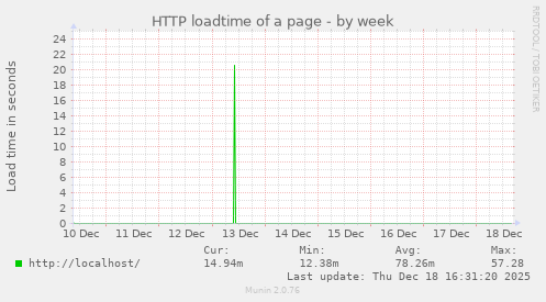 HTTP loadtime of a page