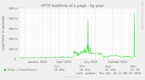 HTTP loadtime of a page