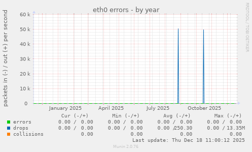 eth0 errors