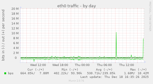 eth0 traffic