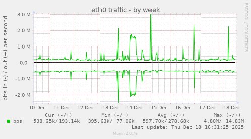 eth0 traffic