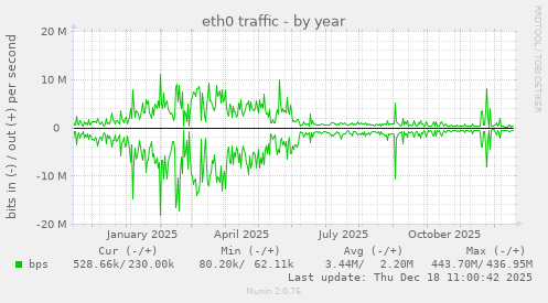eth0 traffic