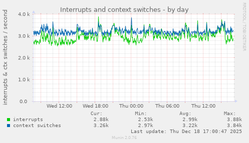 Interrupts and context switches