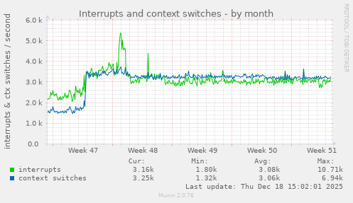 Interrupts and context switches