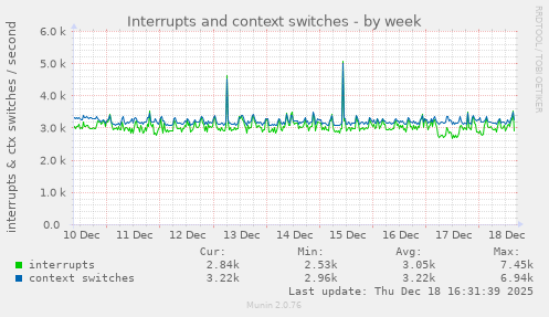 Interrupts and context switches