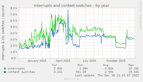 Interrupts and context switches