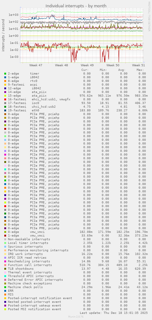 Individual interrupts