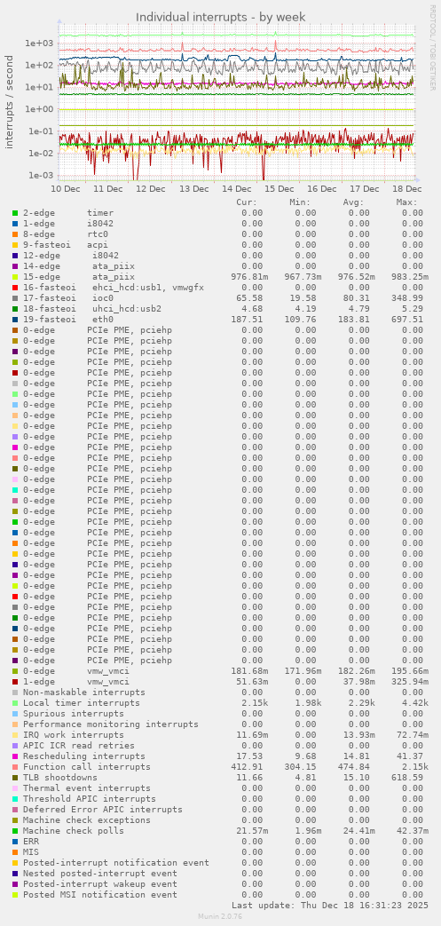 Individual interrupts