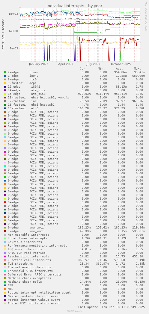 Individual interrupts