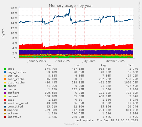 Memory usage