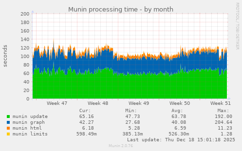 Munin processing time