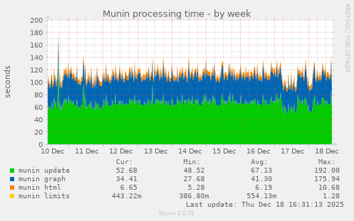 Munin processing time