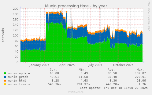 Munin processing time