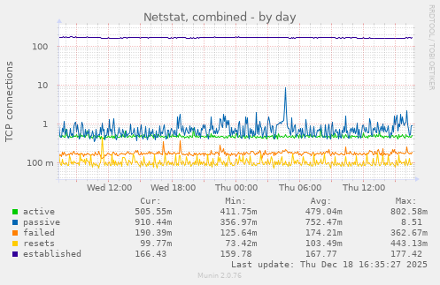 Netstat, combined