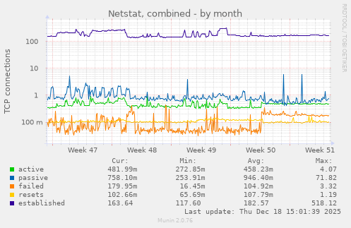 Netstat, combined