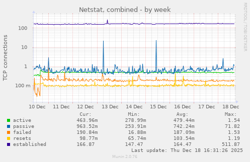 Netstat, combined