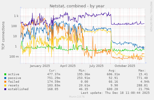 Netstat, combined