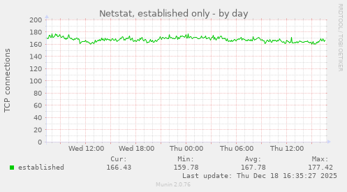 Netstat, established only