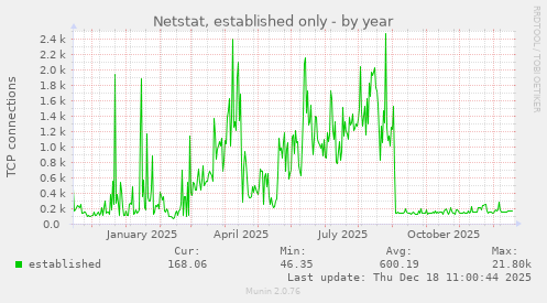 Netstat, established only
