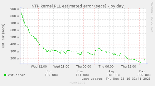 NTP kernel PLL estimated error (secs)