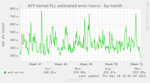 NTP kernel PLL estimated error (secs)